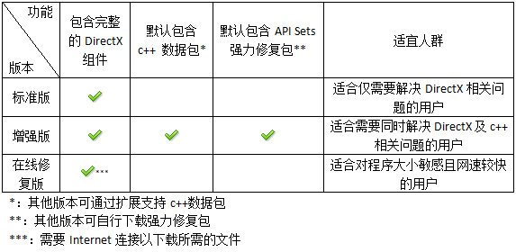 DirectX修复工具_dx修复工具增强版下载(3个最新官方版本)-心仪评测