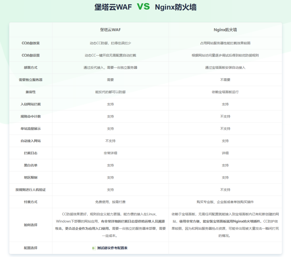 堡塔云WAF和Nginx防火墙有什么区别,应该怎么选
