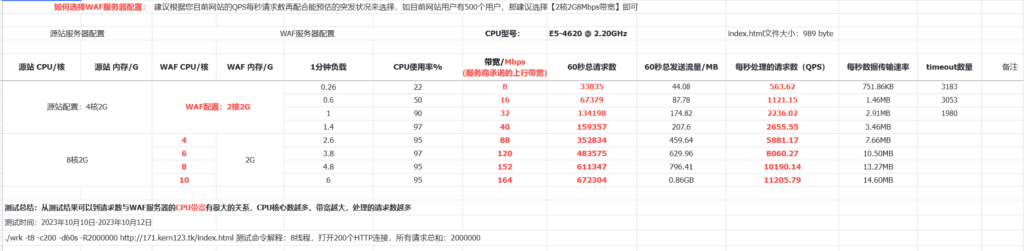 宝塔官方提供的测试建议参考配置表